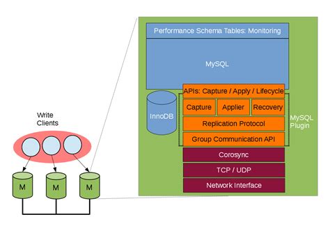 mysql group replication name